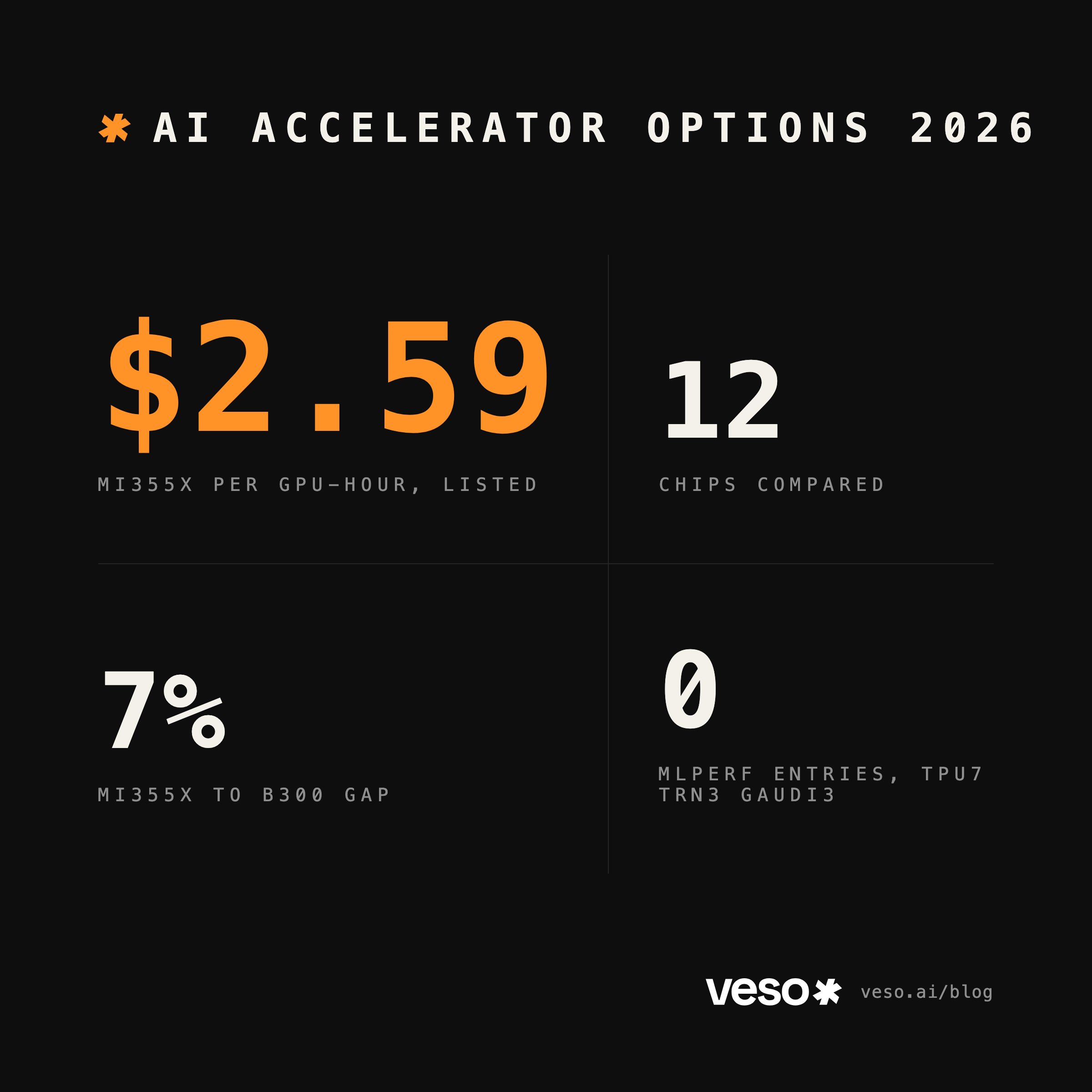 AI Accelerator Options in 2026: NVIDIA, AMD, Google, AWS, Cerebras, Tenstorrent