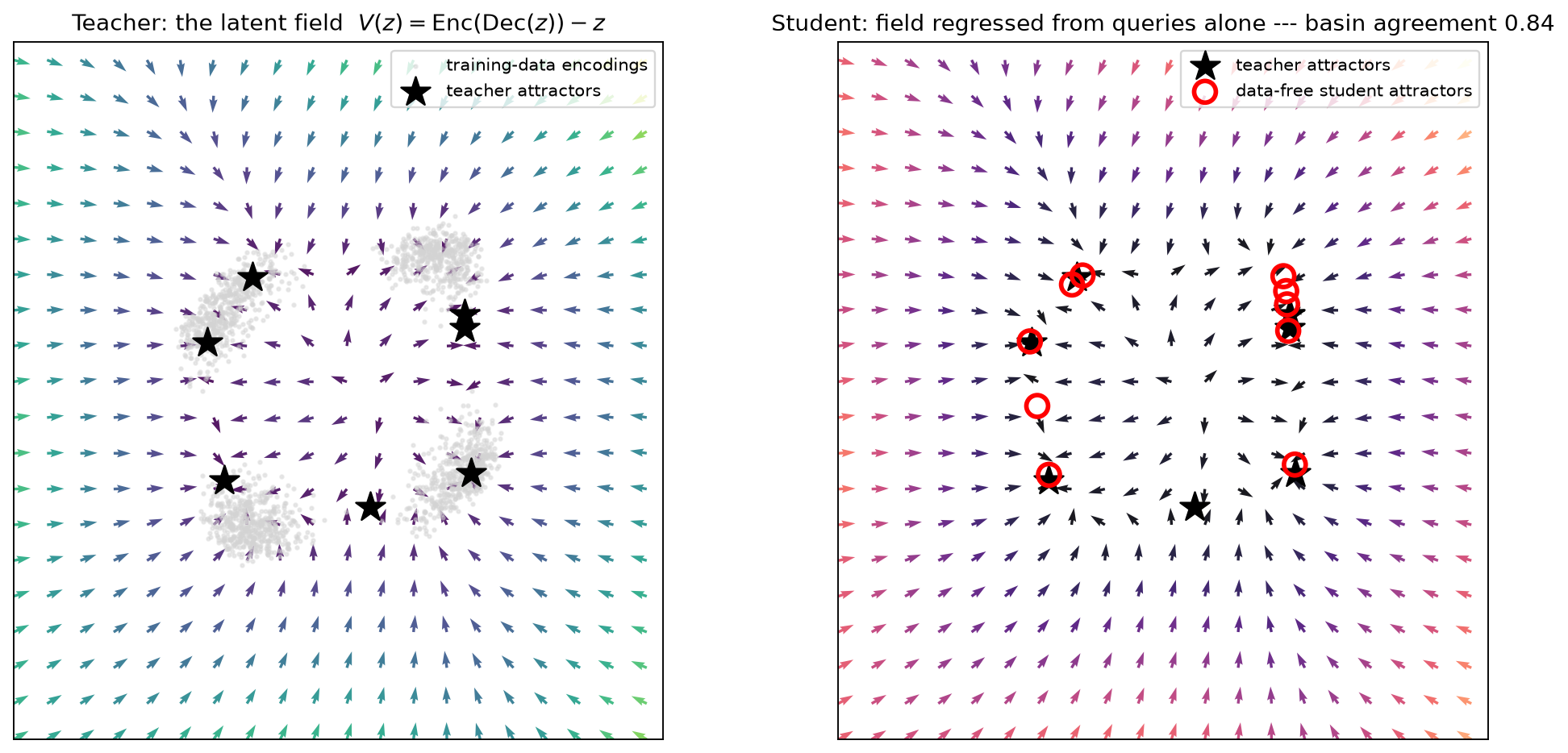 Teacher latent field beside a data-free student field with matching attractors