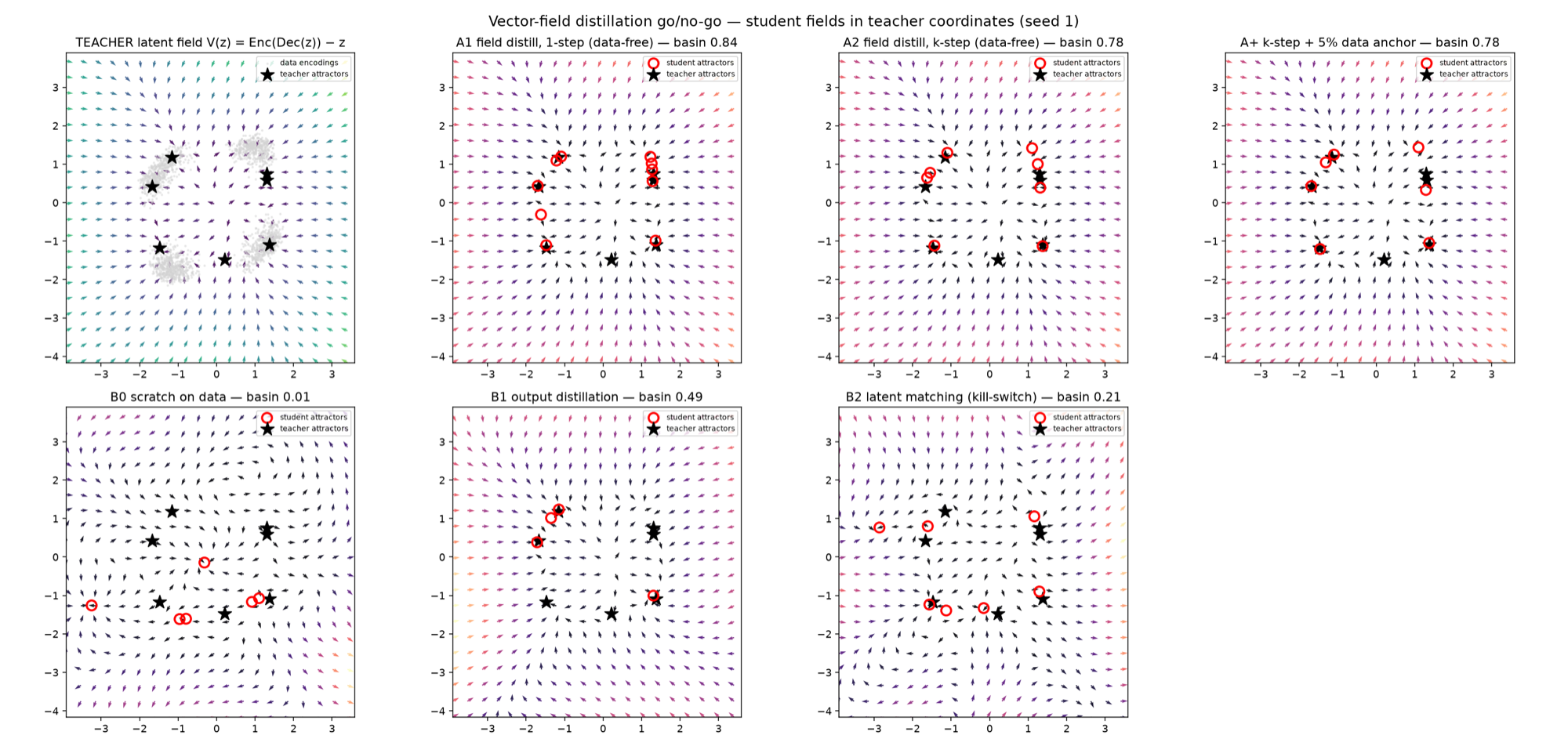 Four copies of one network compared: field-matched, scratch, output distillation, feature matching