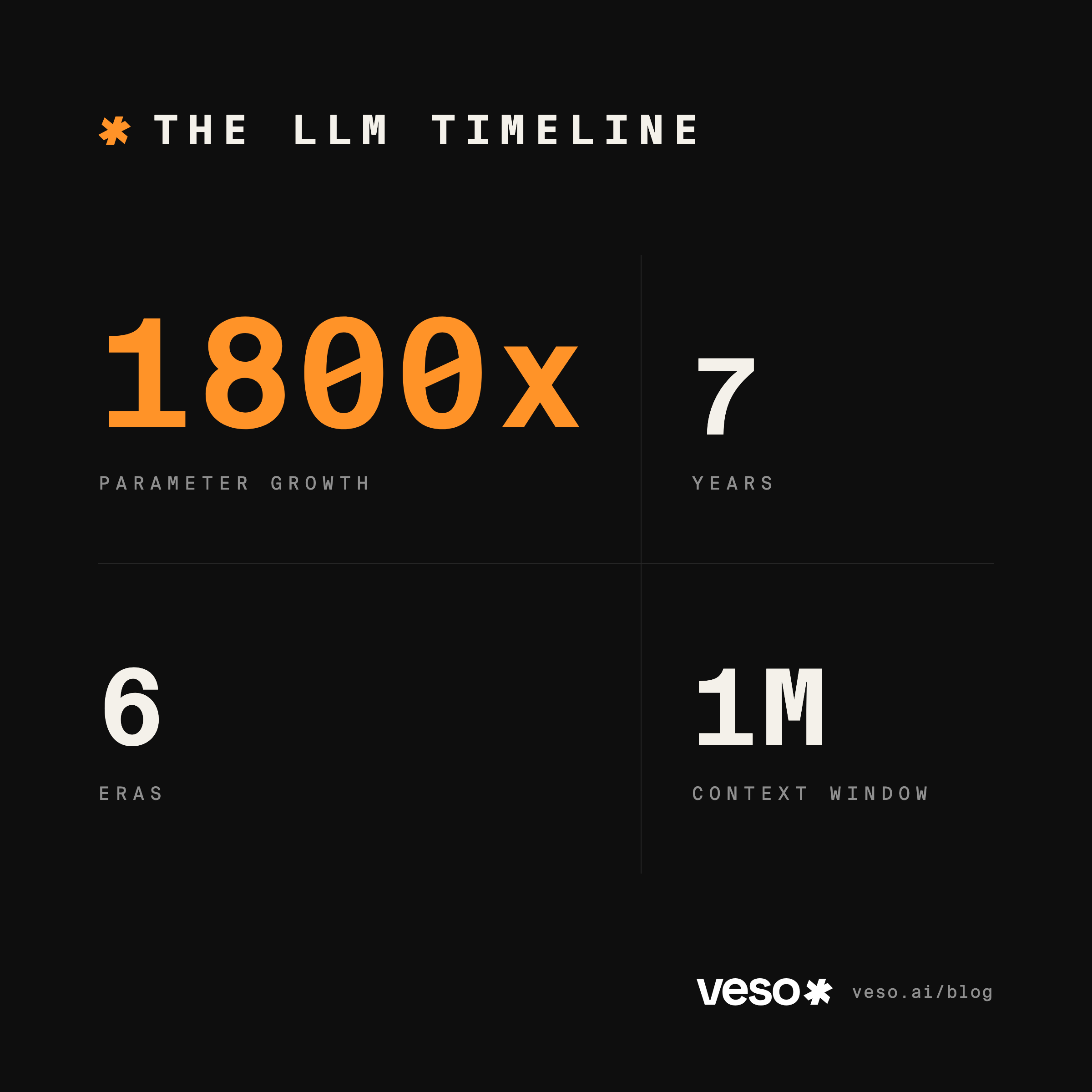The LLM Timeline: What Lived and What Died